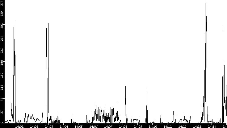 Throughput vs. Time