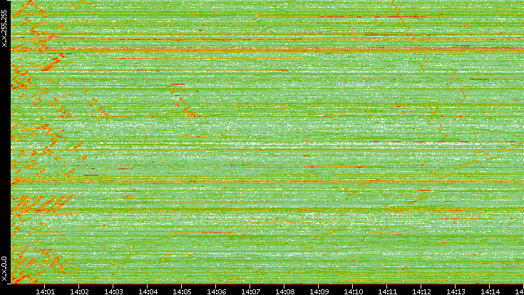 Dest. IP vs. Time