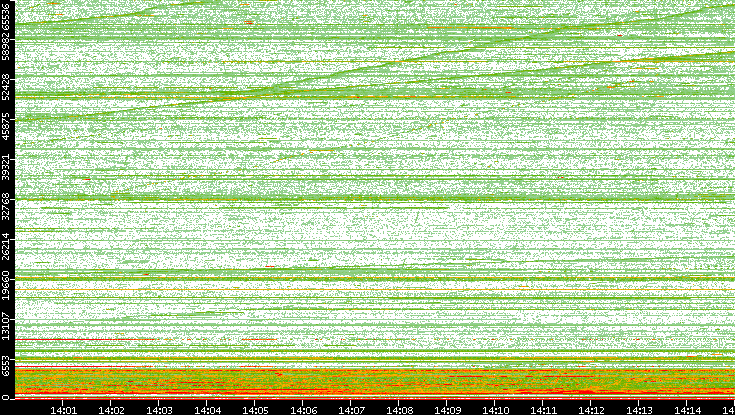 Dest. Port vs. Time