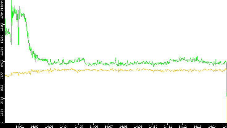 Entropy of Port vs. Time