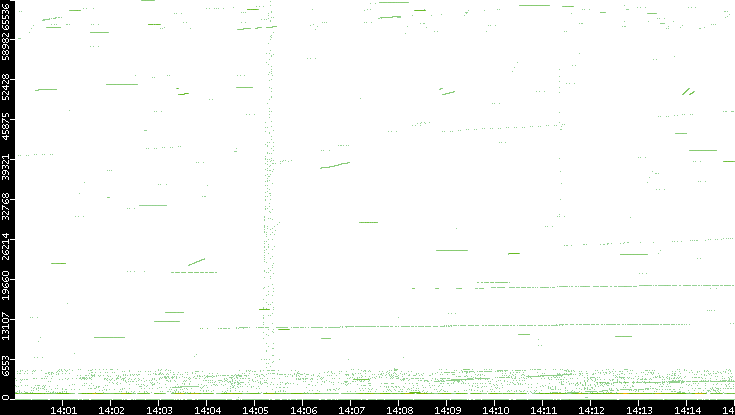 Src. Port vs. Time