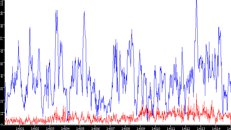 Nb. of Packets vs. Time