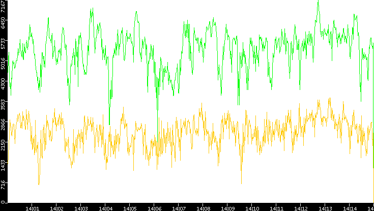 Entropy of Port vs. Time