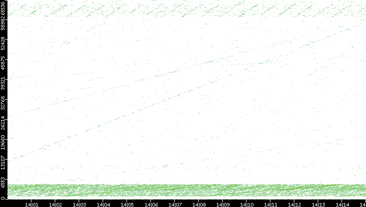 Src. Port vs. Time