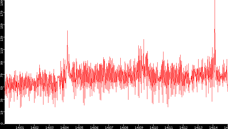 Nb. of Packets vs. Time