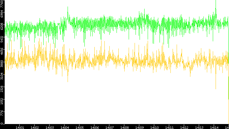 Entropy of Port vs. Time