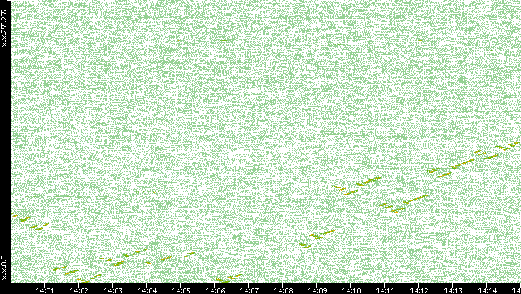 Dest. IP vs. Time