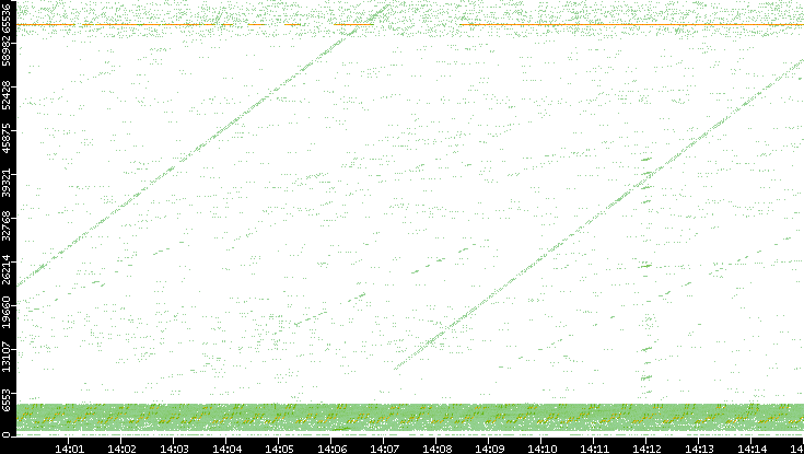 Src. Port vs. Time