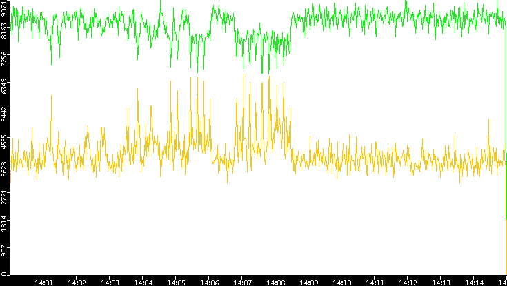 Entropy of Port vs. Time