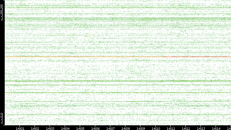 Src. IP vs. Time