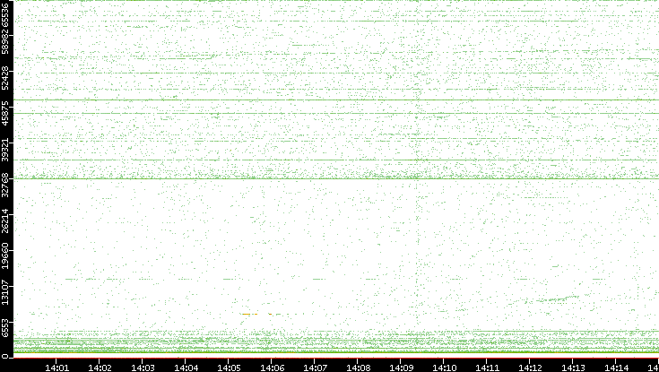 Src. Port vs. Time