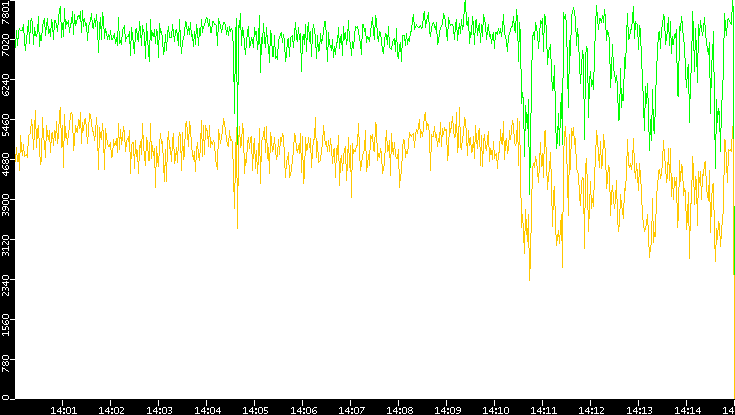 Entropy of Port vs. Time