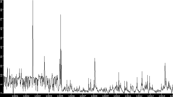 Throughput vs. Time