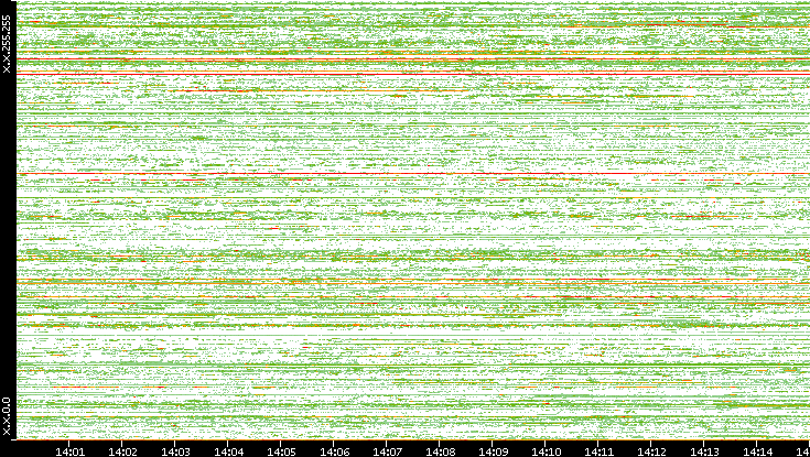Src. IP vs. Time