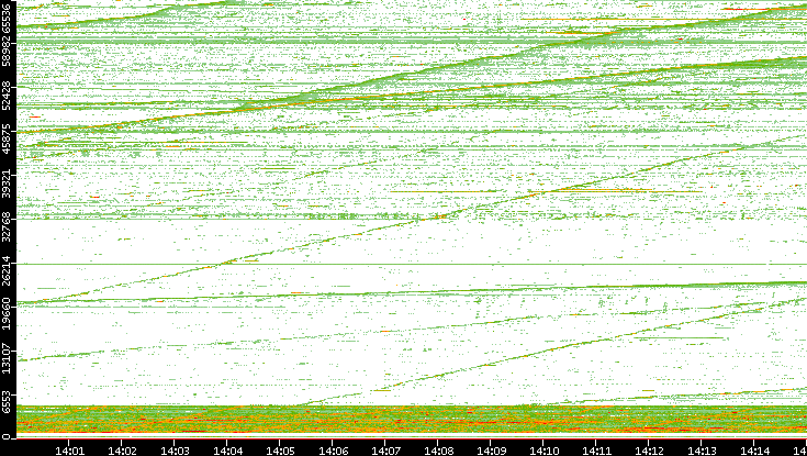Src. Port vs. Time