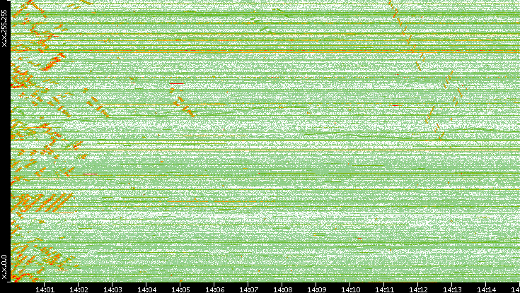 Dest. IP vs. Time