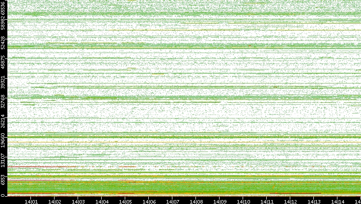 Dest. Port vs. Time