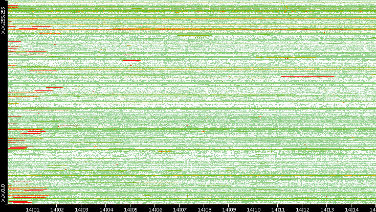 Src. IP vs. Time