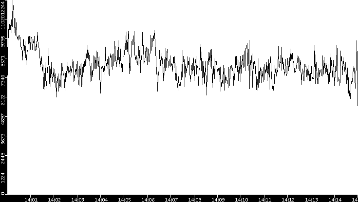 Throughput vs. Time