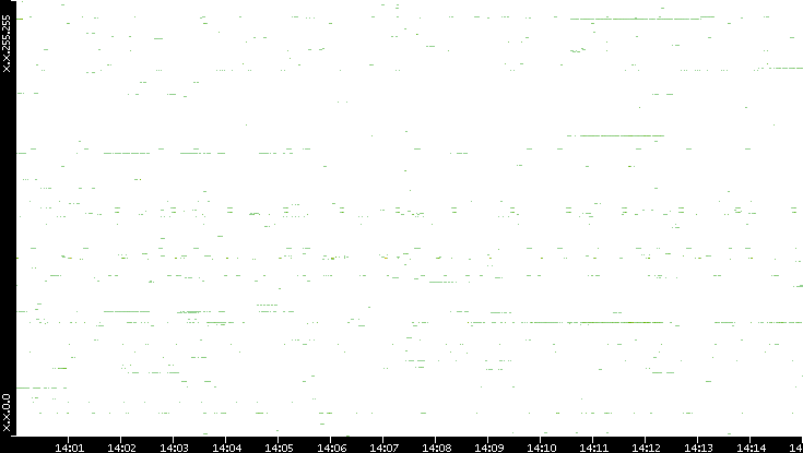 Src. IP vs. Time