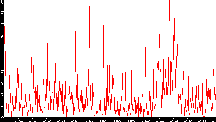 Nb. of Packets vs. Time