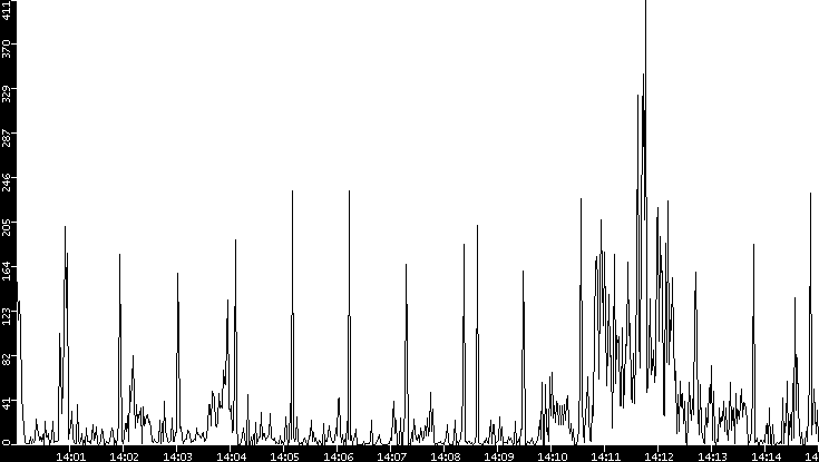 Throughput vs. Time