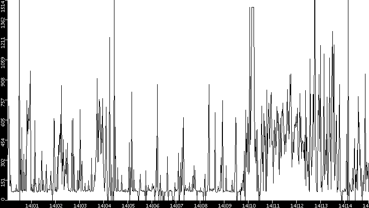 Average Packet Size vs. Time