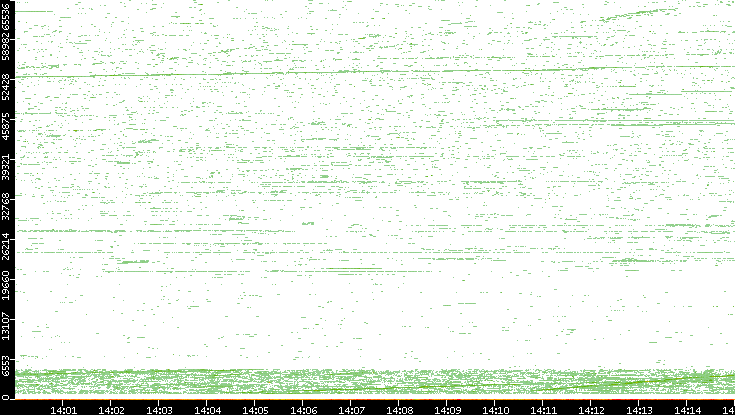 Dest. Port vs. Time