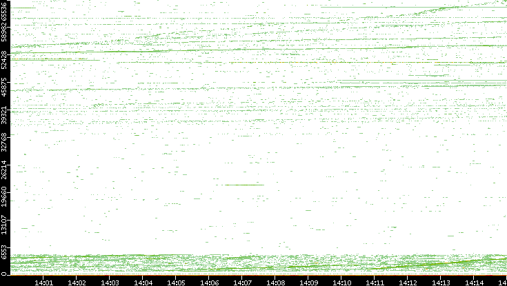 Src. Port vs. Time