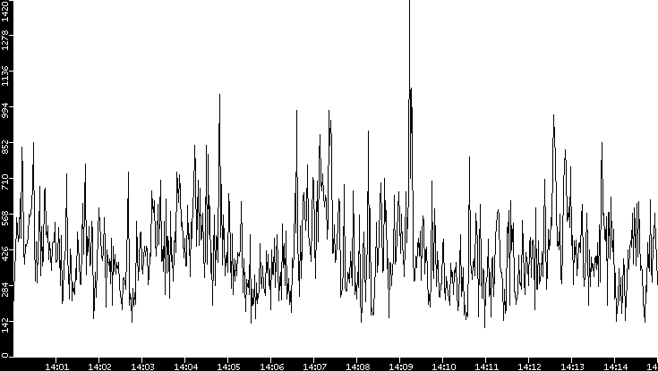 Throughput vs. Time