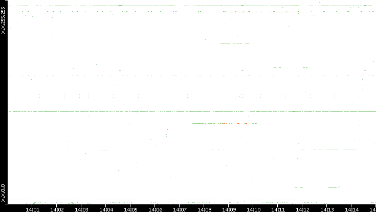 Dest. IP vs. Time