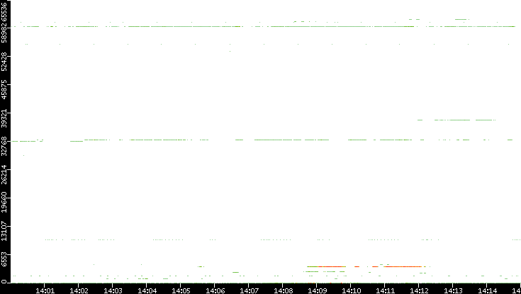 Dest. Port vs. Time