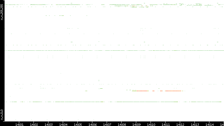 Src. IP vs. Time