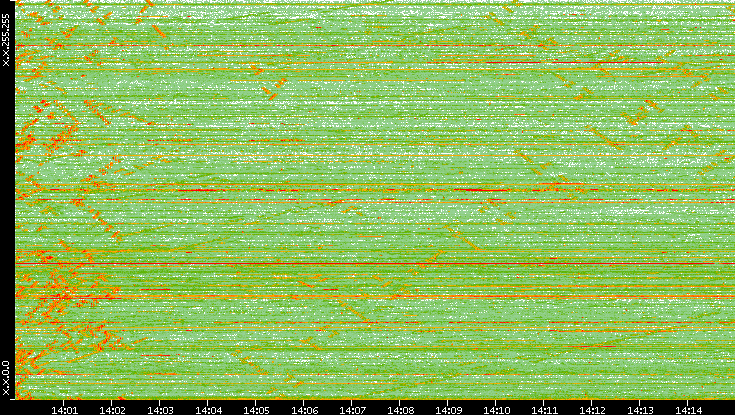 Dest. IP vs. Time