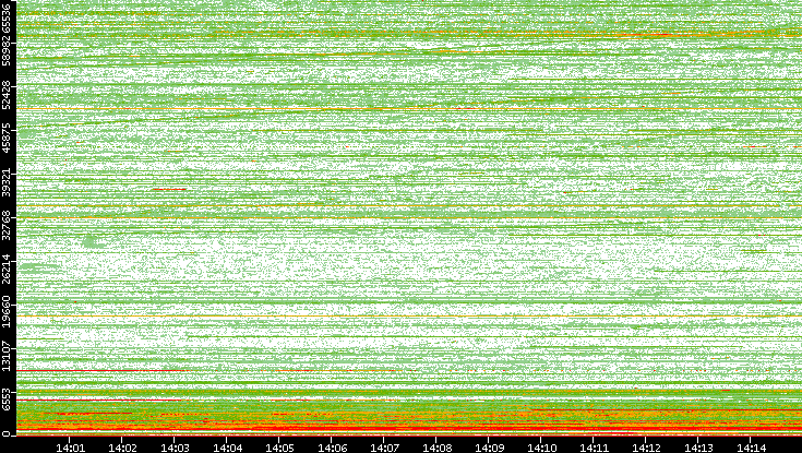 Dest. Port vs. Time