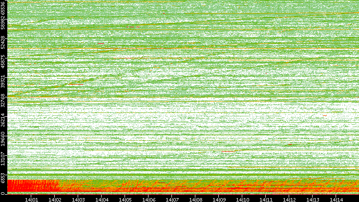 Src. Port vs. Time