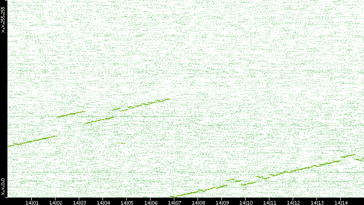 Dest. IP vs. Time