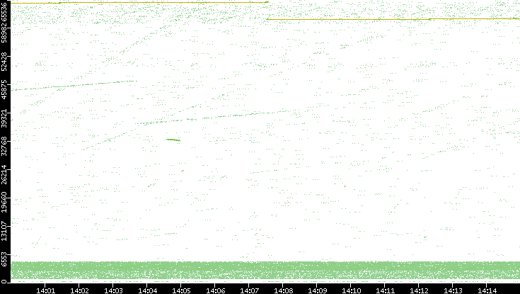 Src. Port vs. Time