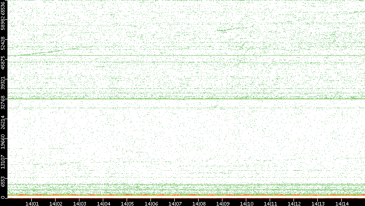 Dest. Port vs. Time