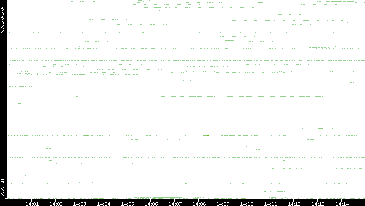 Src. IP vs. Time
