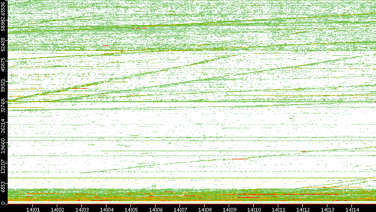 Src. Port vs. Time