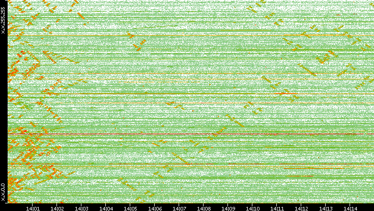 Dest. IP vs. Time
