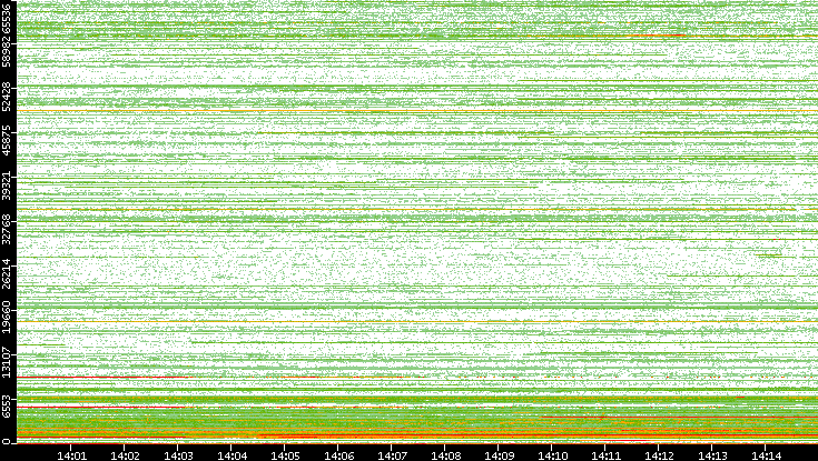 Dest. Port vs. Time