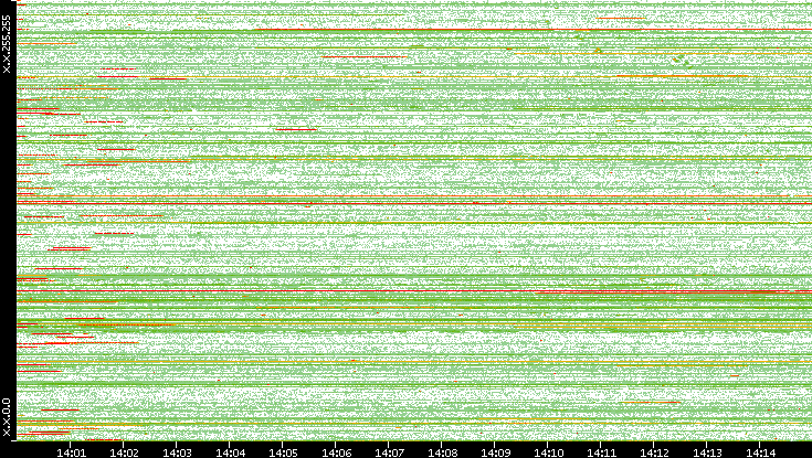 Src. IP vs. Time