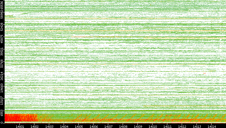Src. Port vs. Time