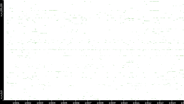 Dest. IP vs. Time