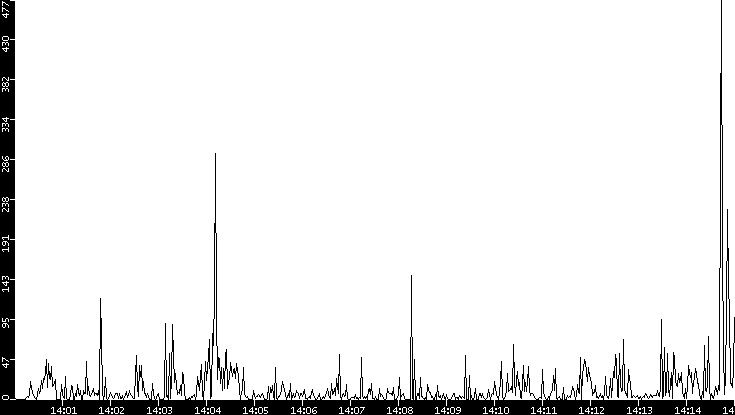 Throughput vs. Time