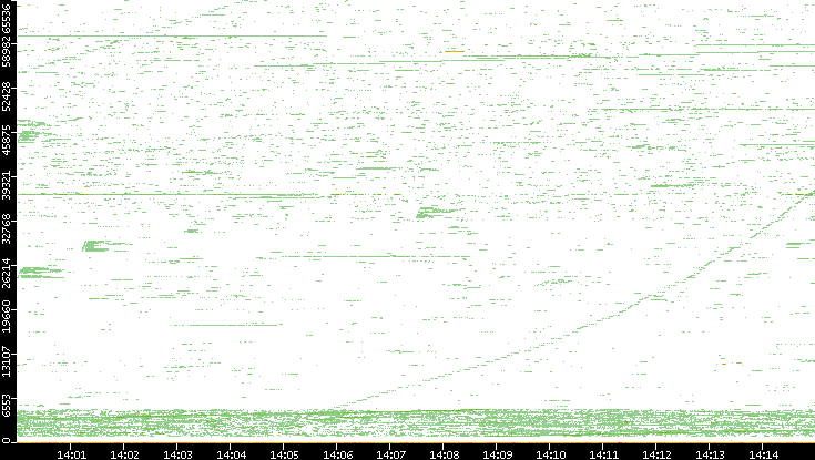 Dest. Port vs. Time