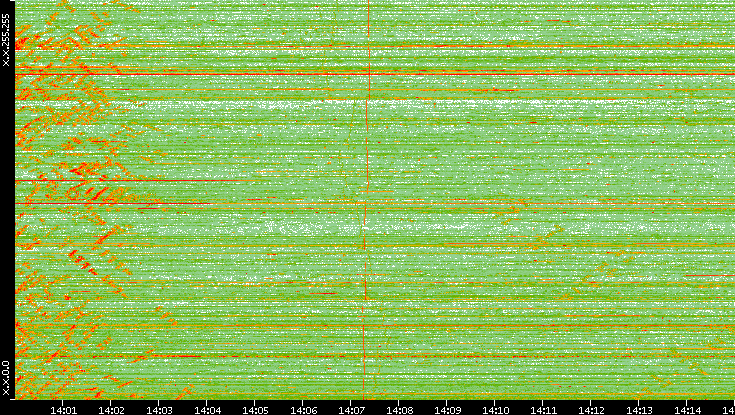 Dest. IP vs. Time