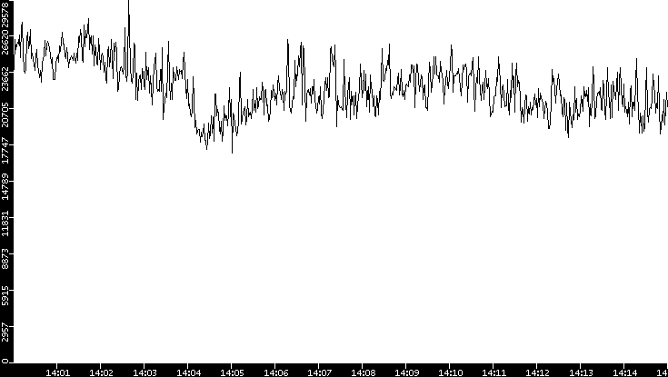 Throughput vs. Time